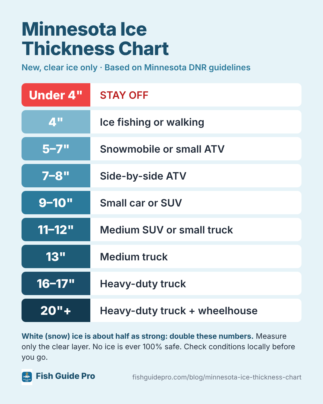 Minnesota ice thickness chart for walking, snowmobiles, ATVs, cars, and trucks